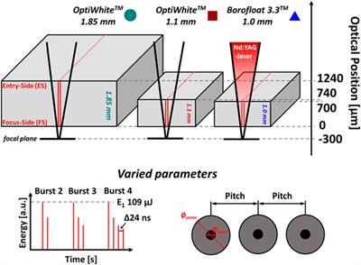 Ultra-Short-Pulse Laser Filaments for Float Glass Cutting: Influence of Laser Parameters on Micro Cracks Formation